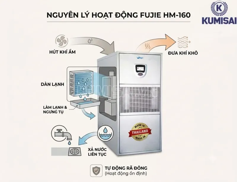 Nguyên lý hoạt động máy hút ẩm FujiE HM-160