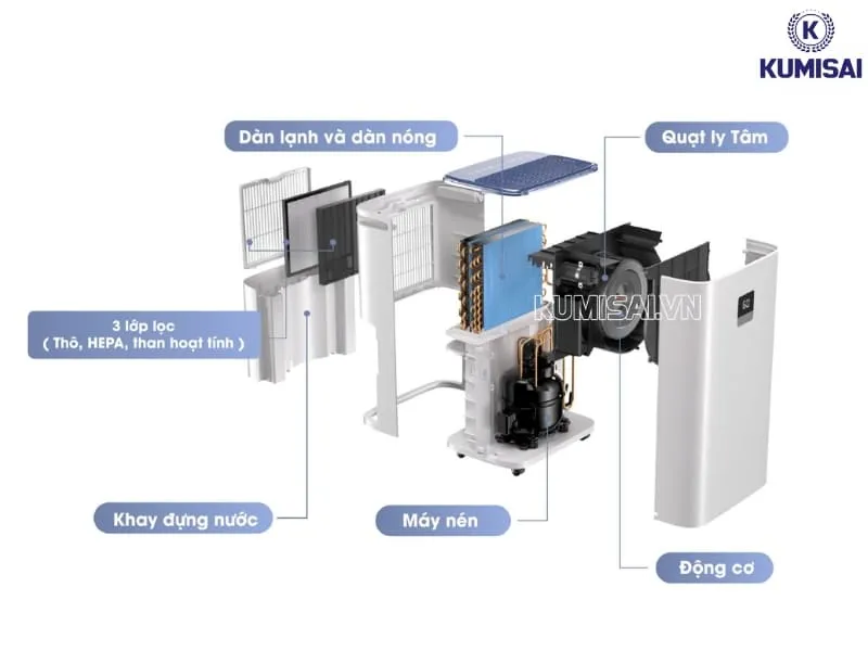 Cấu tạo chung của máy hút ẩm mini Cấu tạo chung của máy hút ẩm mini