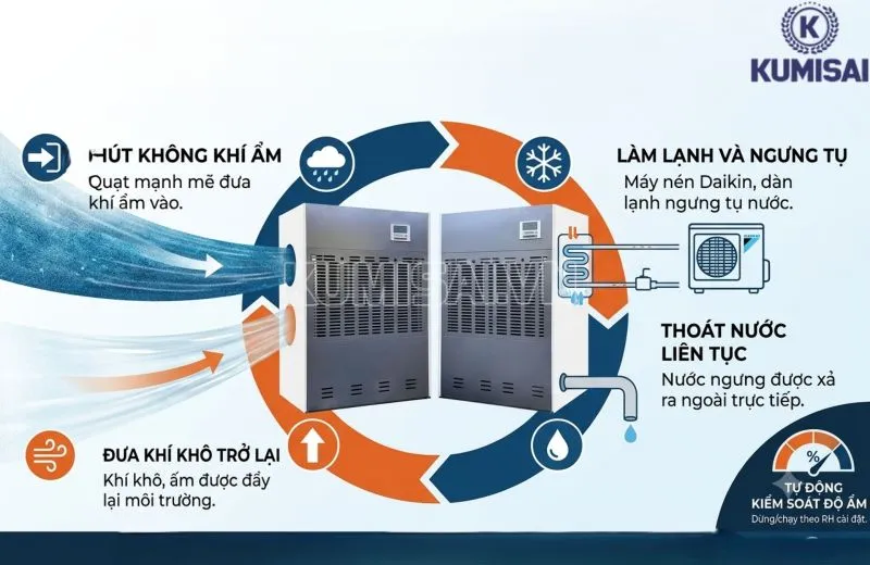Nguyên lý hoạt động máy hút ẩm FujiE HM-5400DN Nguyên lý hoạt động máy hút ẩm FujiE HM-5400DN