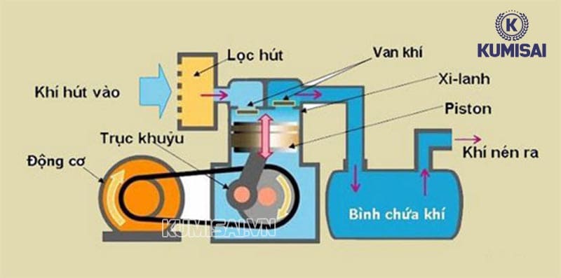Piston là một bộ phận quan trọng của máy nén hơi Piston là một bộ phận quan trọng của máy nén hơi