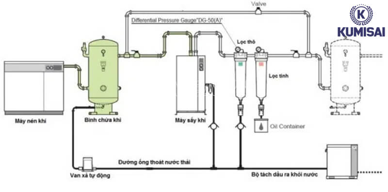 Sơ đồ lắp đặt hệ thống khí nén thông thường Sơ đồ lắp đặt hệ thống khí nén thông thường