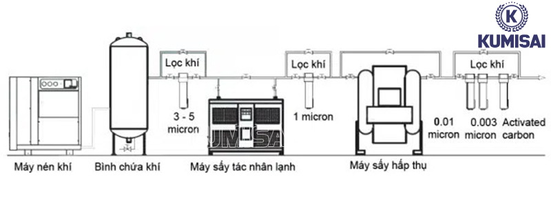 Sơ đồ lắp đặt hệ thống khí nén tiêu chuẩn cao Sơ đồ lắp đặt hệ thống khí nén tiêu chuẩn cao