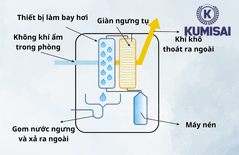 Sơ đồ nguyên lý vận hành của IKENO IDH-4500 Sơ đồ nguyên lý vận hành của IKENO IDH-4500