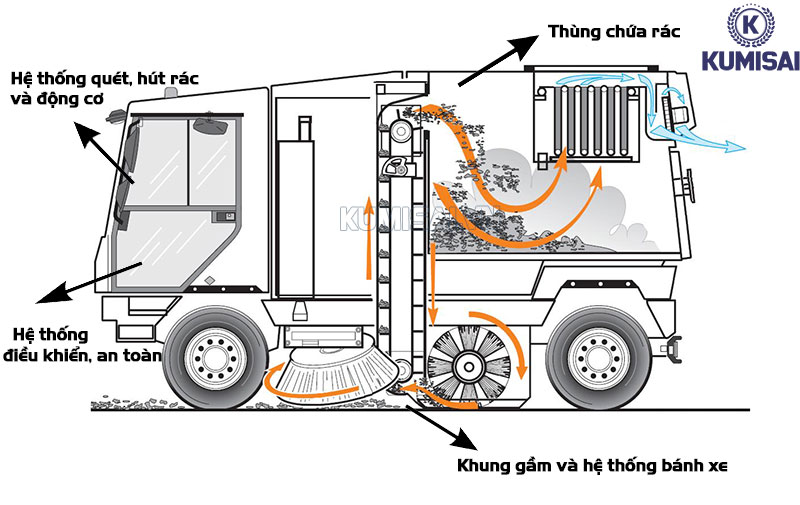 Sơ đồ thiết kế chung xe quét rác chuyên dụng hiện nay