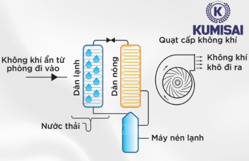 Sơ đồ xử lý độ ẩm của IKENO ID-7500-I trong thực tế Sơ đồ xử lý độ ẩm của IKENO ID-7500-I trong thực tế