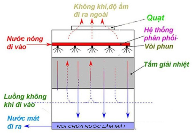 Nguyên lý vận hành của tháp giải nhiệt Kumisai KMS 200RT