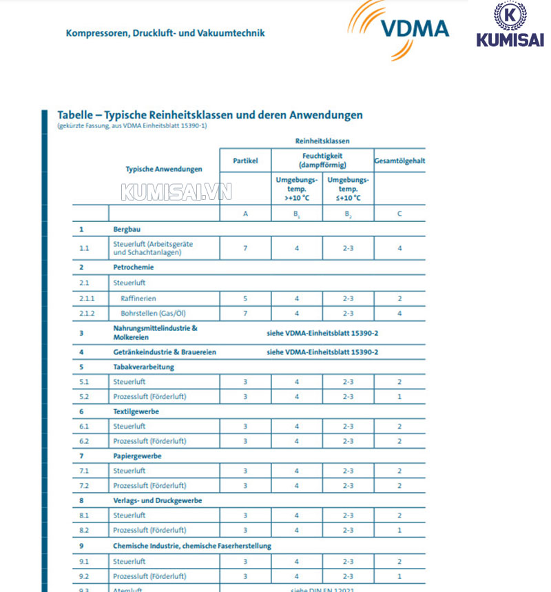 Tiêu chuẩn chất lượng khí nén VDMA 15390