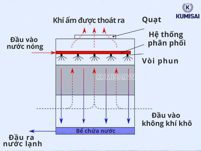 Tìm hiểu về cách tháp giải nhiệt Marley vận hành trong thực tế
