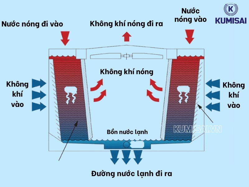 Tìm hiểu về nguyên lý hoạt động của tháp tản nhiệt Kingsun