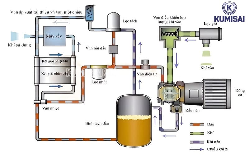 Cách vận hành máy nén khí mini