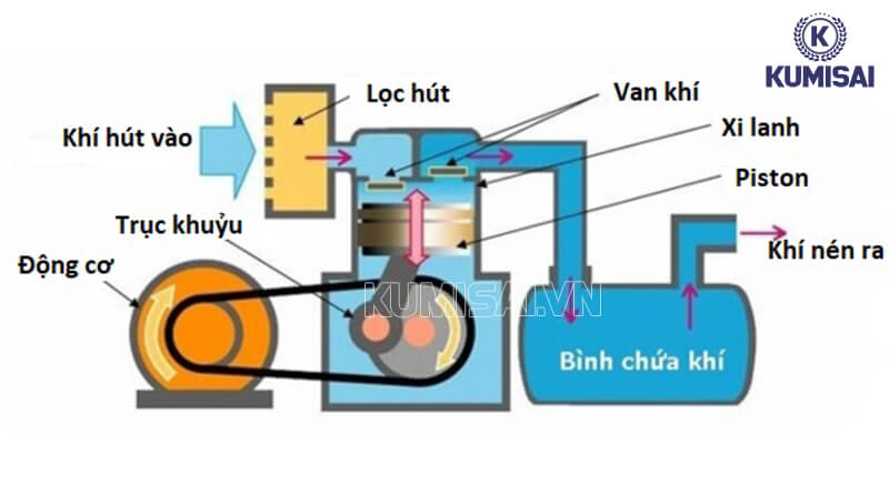 Cách máy nén khí piston vận hành