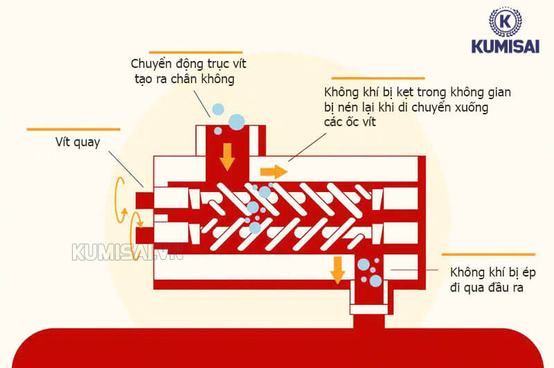 Cơ chế vận hành cơ bản của máy nén khí dạng trục vít