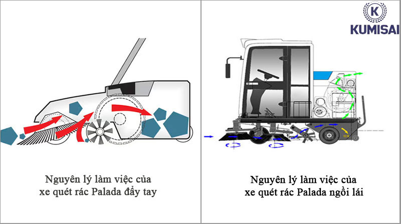 Nguyên lý hoạt động cơ bản của xe quét rác Palada
