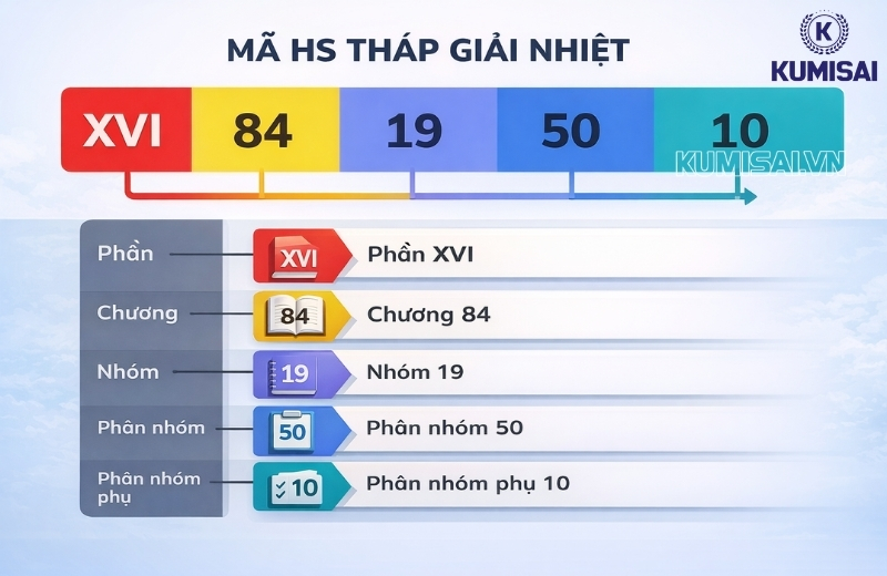 Ý nghĩa của các con số trong mã HS tháp giải nhiệt